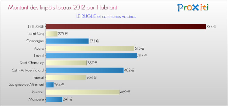 Montant des impôts locaux par Habitant pour LE BUGUE et les communes proches Comparaison des impôts locaux par habitant pour LE BUGUE et les communes voisines