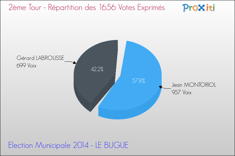 Répartition des votes exprimés au 2ème Tour des Elections Municipales 2014 de la commune de LE BUGUE Elections Municipales 2014 - Répartition des votes exprimés au 2ème Tour pour la commune de LE BUGUE