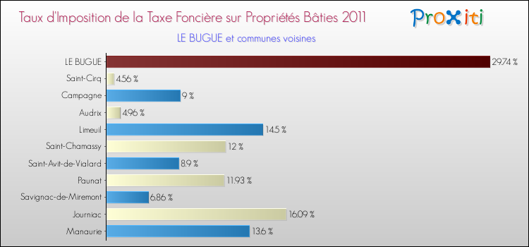 Taux d'imposition de la taxe foncière sur le bati 2011 pour LE BUGUE et les communes proches Comparaison des taux d'imposition de la taxe foncière sur le bati 2011 pour LE BUGUE et les communes voisines