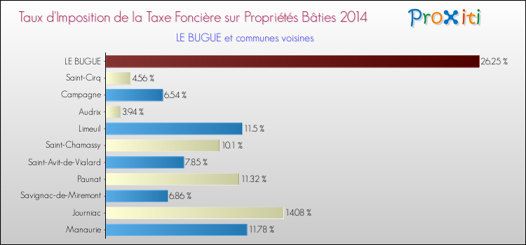 Taux d'imposition de la taxe foncière sur le bati 2014 pour LE BUGUE et les communes proches Comparaison des taux d'imposition de la taxe foncière sur le bati 2014 pour LE BUGUE et les communes voisines