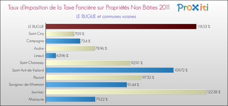 Taux d'imposition de la taxe foncière sur les immeubles et terrains non batis 2011 pour LE BUGUE et les communes proches Comparaison des taux d'imposition de la taxe foncière sur les immeubles et terrains non batis 2011 pour LE BUGUE et les communes voisines