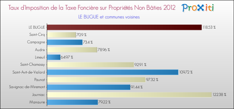 Taux d'imposition de la taxe foncière sur les immeubles et terrains non batis 2012 pour LE BUGUE et les communes proches Comparaison des taux d'imposition de la taxe foncière sur les immeubles et terrains non batis 2012 pour LE BUGUE et les communes voisines