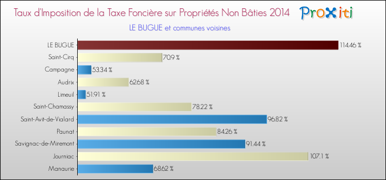 Taux d'imposition de la taxe foncière sur les immeubles et terrains non batis 2014 pour LE BUGUE et les communes proches Comparaison des taux d'imposition de la taxe foncière sur les immeubles et terrains non batis 2014 pour LE BUGUE et les communes voisines