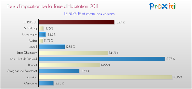 Taux d'imposition de la taxe d'habitation 2011 pour LE BUGUE et les communes proches Comparaison des taux d'imposition de la taxe d'habitation 2011 pour LE BUGUE et les communes voisines