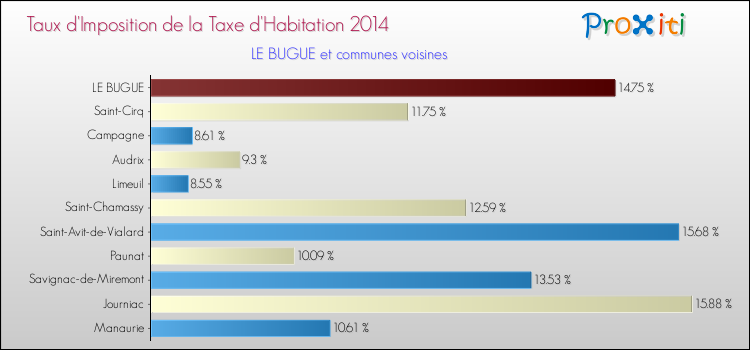 Taux d'imposition de la taxe d'habitation 2014 pour LE BUGUE et les communes proches Comparaison des taux d'imposition de la taxe d'habitation 2014 pour LE BUGUE et les communes voisines