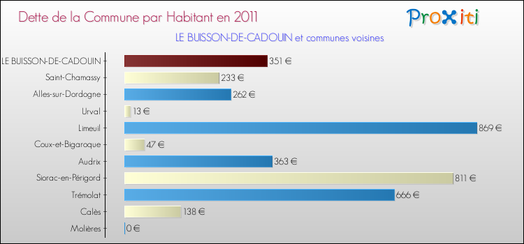 Dette par habitant de la commune en 2011 pour LE BUISSON-DE-CADOUIN et les communes proches Comparaison de la dette par habitant de la commune en 2011 pour LE BUISSON-DE-CADOUIN et les communes voisines