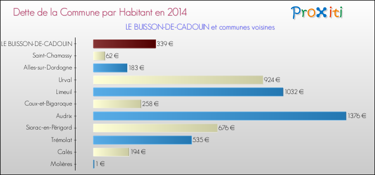Dette par habitant de la commune en 2014 pour LE BUISSON-DE-CADOUIN et les communes proches Comparaison de la dette par habitant de la commune en 2014 pour LE BUISSON-DE-CADOUIN et les communes voisines