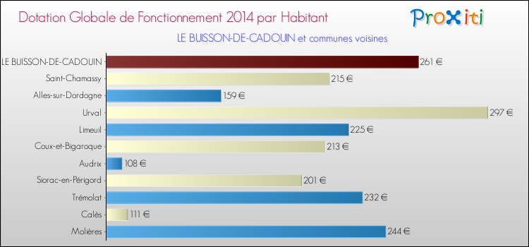 Montant des dotations globales de fonctionnement DGF par Habitant pour LE BUISSON-DE-CADOUIN et les communes proches en 2014. Comparaison des des dotations globales de fonctionnement DGF par habitant pour LE BUISSON-DE-CADOUIN et les communes voisines en 2014.
