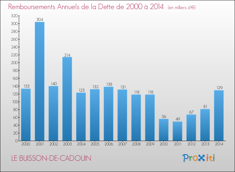 Evolution de l'annuité de la dette pour la commune de LE BUISSON-DE-CADOUIN de 2000 à 2014 Annuités de la dette pour LE BUISSON-DE-CADOUIN de 2000 à 2014
