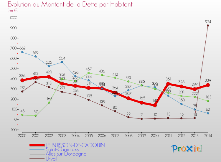 Evolution de la dette par habitant pour la commune de LE BUISSON-DE-CADOUIN et les communes proches de 2000 à 2014 Comparaison de la dette par habitant pour LE BUISSON-DE-CADOUIN et les communes voisines de 2000 à 2014
