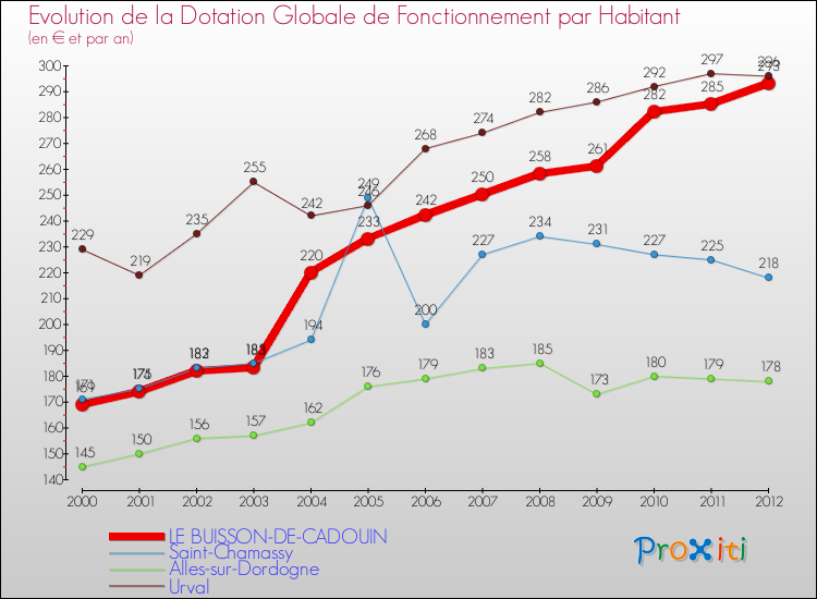 Evolution et montant de la dotation globale de fonctionnement par Habitant pour LE BUISSON-DE-CADOUIN et les communes proches Comparaison des dotations globales de fonctionnement par habitant pour LE BUISSON-DE-CADOUIN et les communes voisines