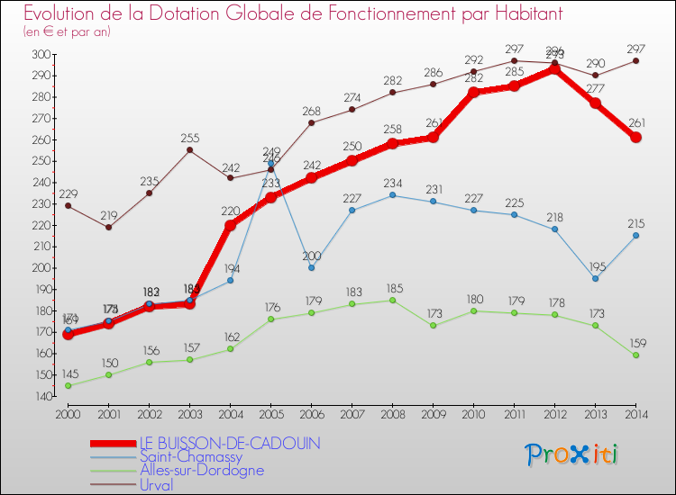 Evolution et montant de la dotation globale de fonctionnement par Habitant pour LE BUISSON-DE-CADOUIN et les communes proches de 2000 à 2014. Comparaison des dotations globales de fonctionnement par habitant pour LE BUISSON-DE-CADOUIN et les communes voisines de 2000 à 2014.