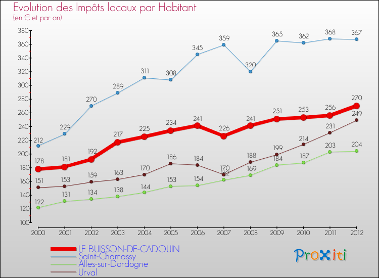 Evolution et montant des impôts locaux par Habitant pour LE BUISSON-DE-CADOUIN et les communes proches Comparaison des impôts locaux par habitant pour LE BUISSON-DE-CADOUIN et les communes voisines