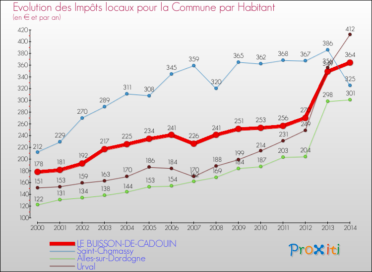 Evolution et montant des impôts locaux par Habitant pour LE BUISSON-DE-CADOUIN et les communes proches de 2000 à 2014 Comparaison des impôts locaux par habitant pour LE BUISSON-DE-CADOUIN et les communes voisines de 2000 à 2014