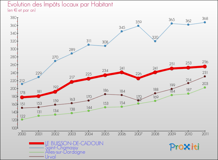 Evolution et montant des impôts locaux par Habitant pour LE BUISSON-DE-CADOUIN et les communes proches Comparaison des impôts locaux par habitant pour LE BUISSON-DE-CADOUIN et les communes voisines
