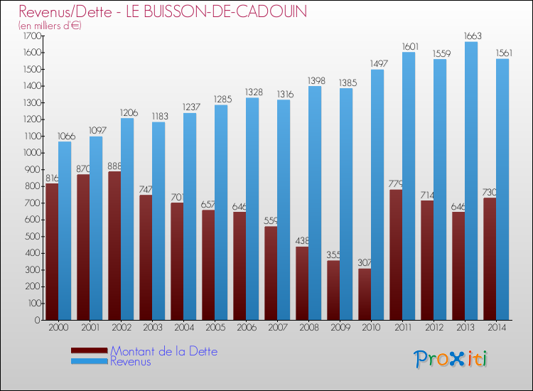 Evolution comparée de la dette et des revenus pour la commune de LE BUISSON-DE-CADOUIN de 2000 à 2014 Comparaison de la dette et des revenus pour LE BUISSON-DE-CADOUIN de 2000 à 2014
