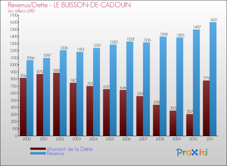 Evolution comparée de la dette et des revenus pour la commune de LE BUISSON-DE-CADOUIN de 2000 à 2011 Comparaison de la dette et des revenus pour LE BUISSON-DE-CADOUIN de 2000 à 2011