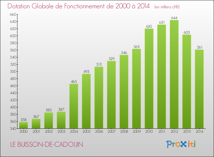 Evolution du montant de la Dotation Globale de Fonctionnement pour la commune de LE BUISSON-DE-CADOUIN de 2000 à 2014 Evolution du montant de la Dotation Globale de Fonctionnement pour LE BUISSON-DE-CADOUIN de 2000 à 2014