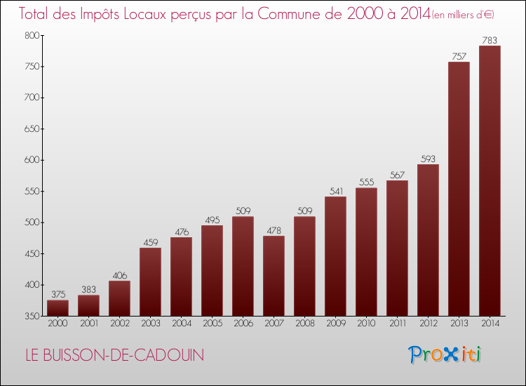 Evolution des Impôts Locaux pour la commune de LE BUISSON-DE-CADOUIN de 2000 à 2014 Evolution des Impôts Locaux pour LE BUISSON-DE-CADOUIN de 2000 à 2014