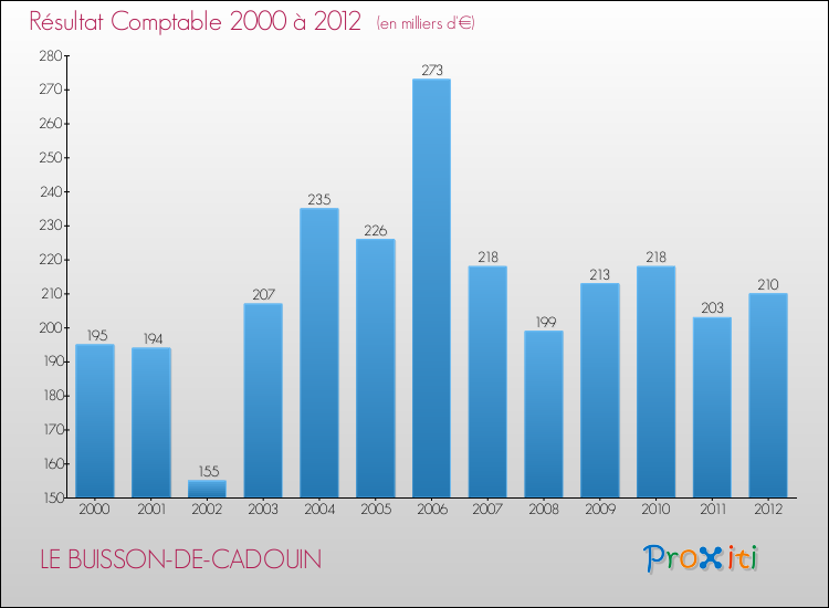 Evolution du résultat comptable pour la commune de LE BUISSON-DE-CADOUIN de 2000 à 2012 Evolution du résultat comptable pour LE BUISSON-DE-CADOUIN de 2000 à 2012