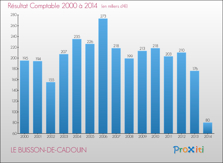 Evolution du résultat comptable pour la commune de LE BUISSON-DE-CADOUIN de 2000 à 2014 Evolution du résultat comptable pour LE BUISSON-DE-CADOUIN de 2000 à 2014