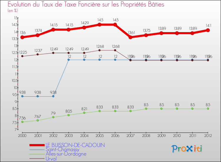 Evolution du taux de la taxe foncière sur le bati pour LE BUISSON-DE-CADOUIN et les communes proches de 2000 à 2012 Comparaison des taux de taxe foncière sur le bati pour LE BUISSON-DE-CADOUIN et les communes voisines de 2000 à 2012