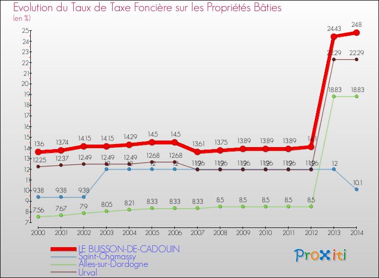 Evolution du taux de la taxe foncière sur le bati pour LE BUISSON-DE-CADOUIN et les communes proches de 2000 à 2014 Comparaison des taux de taxe foncière sur le bati pour LE BUISSON-DE-CADOUIN et les communes voisines de 2000 à 2014