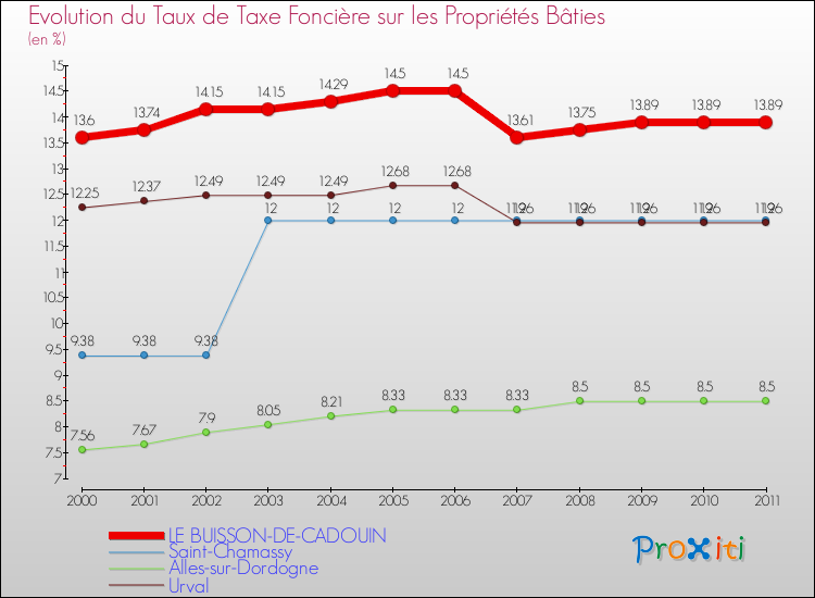Evolution du taux de la taxe foncière sur le bati pour LE BUISSON-DE-CADOUIN et les communes proches Comparaison des taux de taxe foncière sur le bati pour LE BUISSON-DE-CADOUIN et les communes voisines