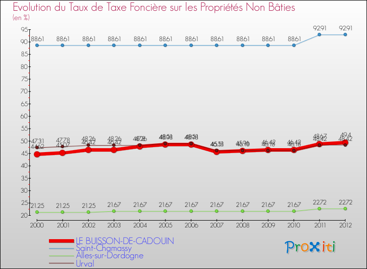 Evolution du taux de la taxe foncière sur les immeubles et terrains non batis pour LE BUISSON-DE-CADOUIN et les communes proches de 2000 à 2012 Comparaison des taux de la taxe foncière sur les immeubles et terrains non batis pour LE BUISSON-DE-CADOUIN et les communes voisines de 2000 à 2012