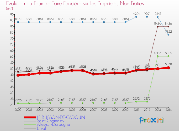 Evolution du taux de la taxe foncière sur les immeubles et terrains non batis pour LE BUISSON-DE-CADOUIN et les communes proches de 2000 à 2014 Comparaison des taux de la taxe foncière sur les immeubles et terrains non batis pour LE BUISSON-DE-CADOUIN et les communes voisines de 2000 à 2014