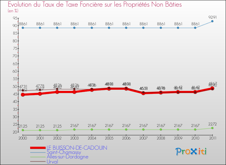Evolution du taux de la taxe foncière sur les immeubles et terrains non batis pour LE BUISSON-DE-CADOUIN et les communes proches Comparaison des taux de la taxe foncière sur les immeubles et terrains non batis pour LE BUISSON-DE-CADOUIN et les communes voisines
