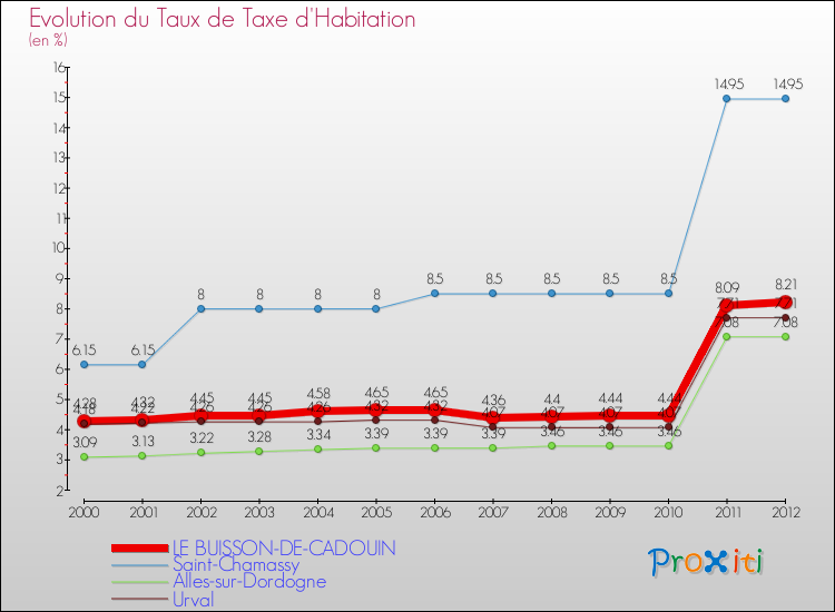 Evolution du taux de la taxe d'habitation pour LE BUISSON-DE-CADOUIN et les communes proches Comparaison des taux de la taxe d'habitation pour LE BUISSON-DE-CADOUIN et les communes voisines