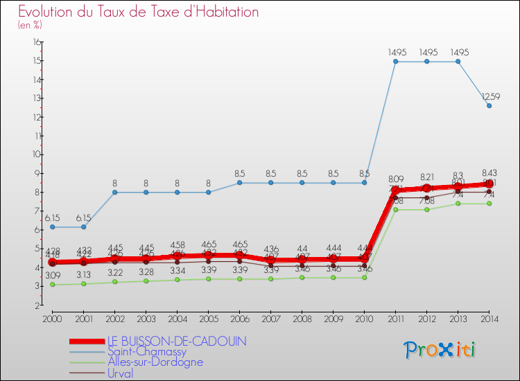 Evolution du taux de la taxe d'habitation pour LE BUISSON-DE-CADOUIN et les communes proches de 2000 à 2014 Comparaison des taux de la taxe d'habitation pour LE BUISSON-DE-CADOUIN et les communes voisines de 2000 à 2014