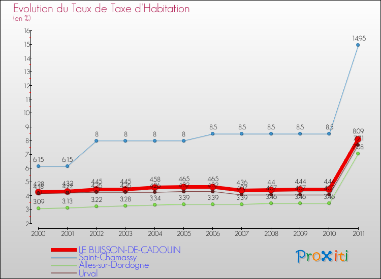 Evolution du taux de la taxe d'habitation pour LE BUISSON-DE-CADOUIN et les communes proches Comparaison des taux de la taxe d'habitation pour LE BUISSON-DE-CADOUIN et les communes voisines