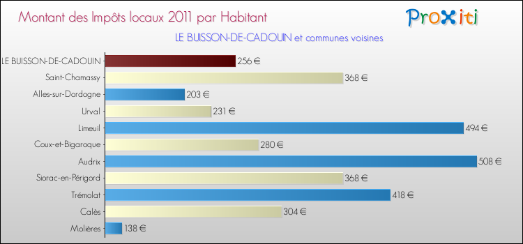 Montant des impôts locaux par Habitant pour LE BUISSON-DE-CADOUIN et les communes proches Comparaison des impôts locaux par habitant pour LE BUISSON-DE-CADOUIN et les communes voisines