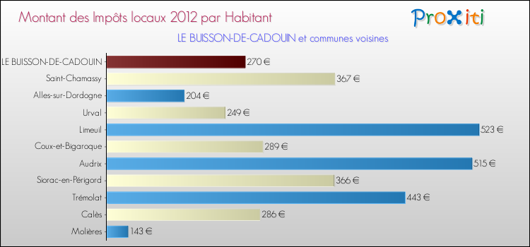 Montant des impôts locaux par Habitant pour LE BUISSON-DE-CADOUIN et les communes proches Comparaison des impôts locaux par habitant pour LE BUISSON-DE-CADOUIN et les communes voisines
