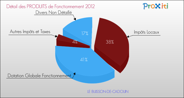 Décomposition du Budget de Fonctionnement 2012 de la commune de LE BUISSON-DE-CADOUIN Budget de Fonctionnement 2012 pour la commune de LE BUISSON-DE-CADOUIN