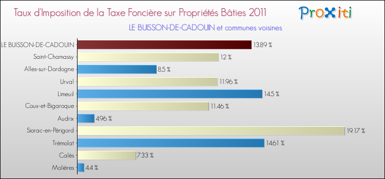 Taux d'imposition de la taxe foncière sur le bati 2011 pour LE BUISSON-DE-CADOUIN et les communes proches Comparaison des taux d'imposition de la taxe foncière sur le bati 2011 pour LE BUISSON-DE-CADOUIN et les communes voisines