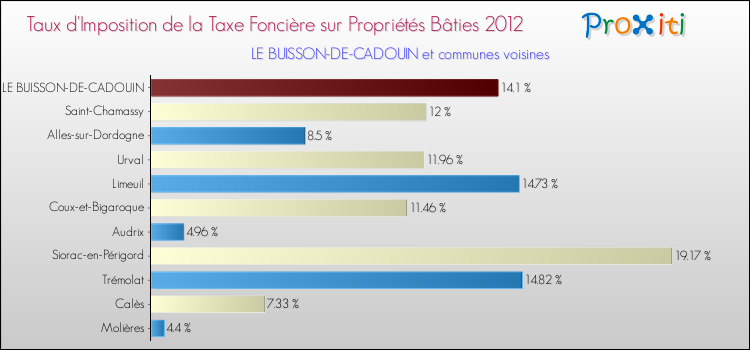 Taux d'imposition de la taxe foncière sur le bati 2012 pour LE BUISSON-DE-CADOUIN et les communes proches Comparaison des taux d'imposition de la taxe foncière sur le bati 2012 pour LE BUISSON-DE-CADOUIN et les communes voisines