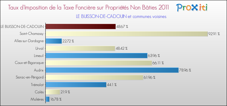 Taux d'imposition de la taxe foncière sur les immeubles et terrains non batis 2011 pour LE BUISSON-DE-CADOUIN et les communes proches Comparaison des taux d'imposition de la taxe foncière sur les immeubles et terrains non batis 2011 pour LE BUISSON-DE-CADOUIN et les communes voisines