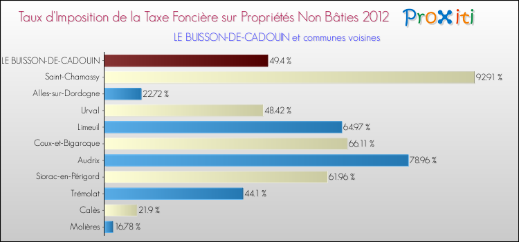 Taux d'imposition de la taxe foncière sur les immeubles et terrains non batis 2012 pour LE BUISSON-DE-CADOUIN et les communes proches Comparaison des taux d'imposition de la taxe foncière sur les immeubles et terrains non batis 2012 pour LE BUISSON-DE-CADOUIN et les communes voisines