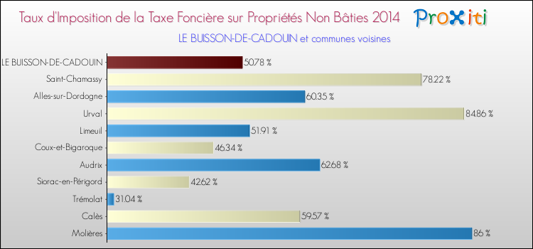 Taux d'imposition de la taxe foncière sur les immeubles et terrains non batis 2014 pour LE BUISSON-DE-CADOUIN et les communes proches Comparaison des taux d'imposition de la taxe foncière sur les immeubles et terrains non batis 2014 pour LE BUISSON-DE-CADOUIN et les communes voisines