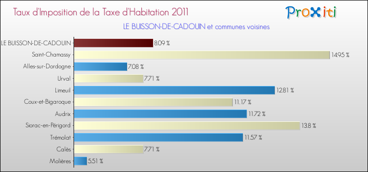 Taux d'imposition de la taxe d'habitation 2011 pour LE BUISSON-DE-CADOUIN et les communes proches Comparaison des taux d'imposition de la taxe d'habitation 2011 pour LE BUISSON-DE-CADOUIN et les communes voisines