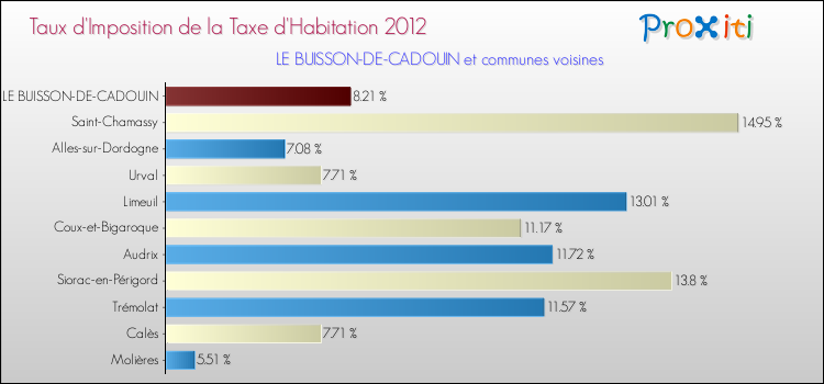 Taux d'imposition de la taxe d'habitation 2012 pour LE BUISSON-DE-CADOUIN et les communes proches Comparaison des taux d'imposition de la taxe d'habitation 2012 pour LE BUISSON-DE-CADOUIN et les communes voisines