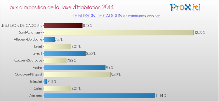 Taux d'imposition de la taxe d'habitation 2014 pour LE BUISSON-DE-CADOUIN et les communes proches Comparaison des taux d'imposition de la taxe d'habitation 2014 pour LE BUISSON-DE-CADOUIN et les communes voisines