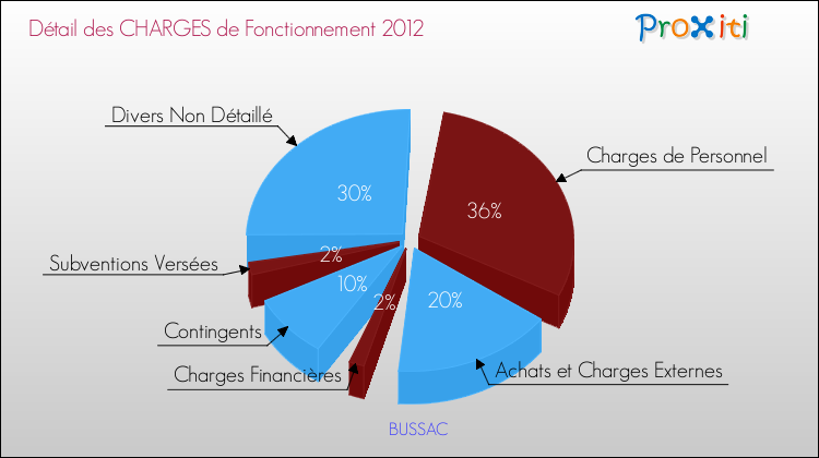 Décomposition des Charges de Fonctionnement 2012 de la commune de BUSSAC Charges de Fonctionnement 2012 pour la commune de BUSSAC