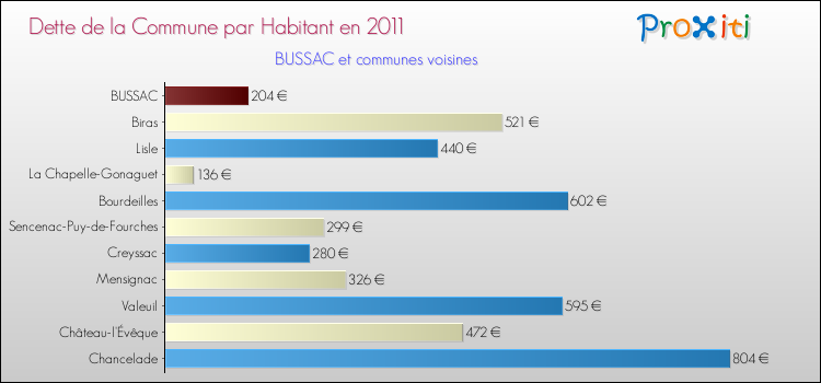 Dette par habitant de la commune en 2011 pour BUSSAC et les communes proches Comparaison de la dette par habitant de la commune en 2011 pour BUSSAC et les communes voisines