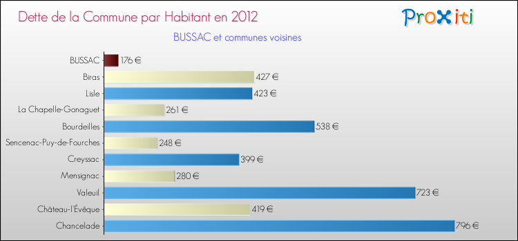 Dette par habitant de la commune en 2012 pour BUSSAC et les communes proches Comparaison de la dette par habitant de la commune en 2012 pour BUSSAC et les communes voisines