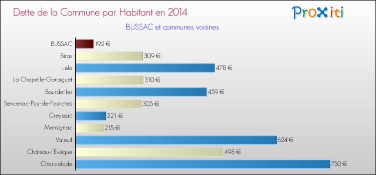 Dette par habitant de la commune en 2014 pour BUSSAC et les communes proches Comparaison de la dette par habitant de la commune en 2014 pour BUSSAC et les communes voisines