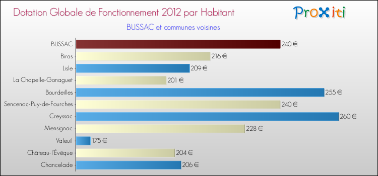Montant des dotations globales de fonctionnement DGF par Habitant pour BUSSAC et les communes proches Comparaison des des dotations globales de fonctionnement DGF par habitant pour BUSSAC et les communes voisines